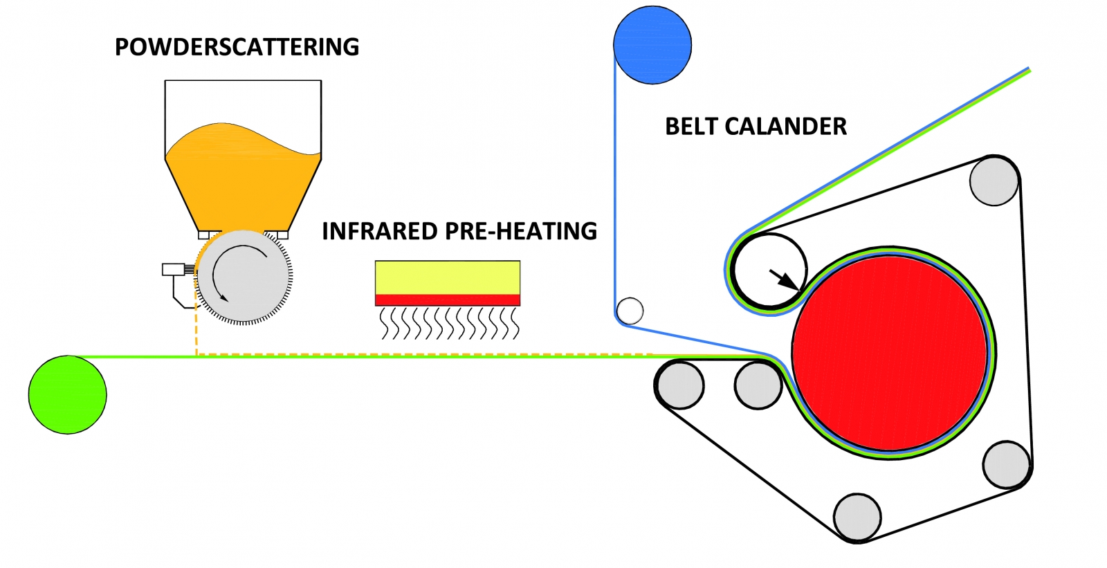 Lamination line with Belt Calander Detail Fixatti